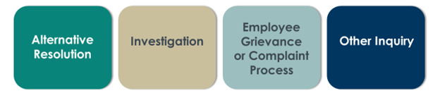 four round-edged colored rectangular tiles with centered text on each reading left to right Alternative Resolution then Investigation then Employee Grievance or Complaint Process then Other Inquiry